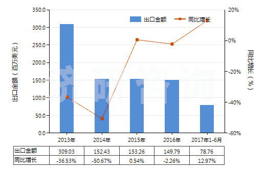 2013-2017年6月中國塑料便盆,抽水箱等類似衛(wèi)生潔具(HS39229000)出口總額及增速統(tǒng)計(jì)
